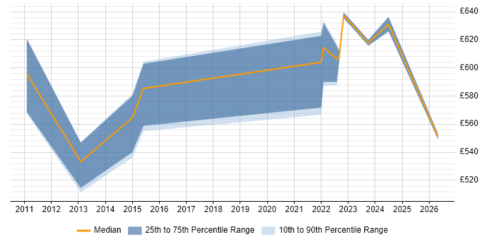 Contractor daily rate distribution trend for jobs in Brighton citing Dependency Management
