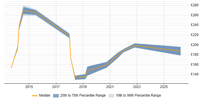 Contractor daily rate distribution trend for Deployment Engineer job vacancies in Brighton