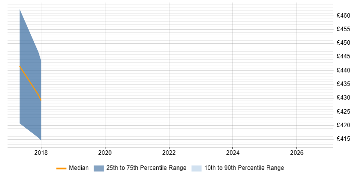 Contractor daily rate distribution trend for jobs in Brighton citing Design Persona
