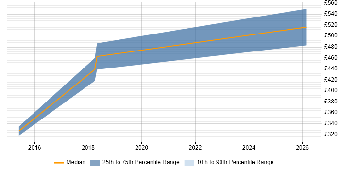 Contractor daily rate distribution trend for Developer/Software Engineer job vacancies in Brighton