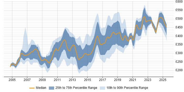 Contractor daily rate distribution trend for Developer job vacancies in Brighton