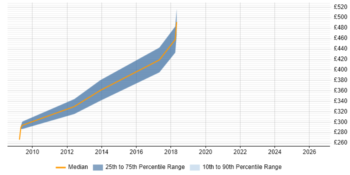 Contractor daily rate distribution trend for jobs in Brighton citing Distributed Systems