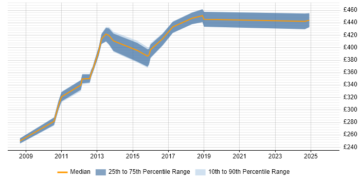 Contractor daily rate distribution trend for jobs in Brighton citing Documentation Skills