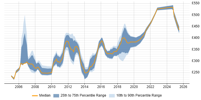 Contractor daily rate distribution trend for .NET Developer job vacancies in Brighton