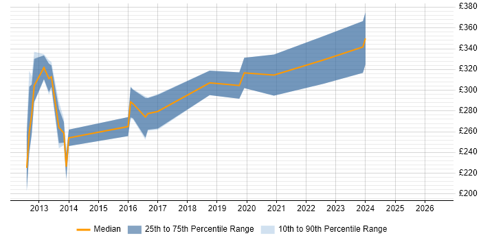 Contractor daily rate distribution trend for Drupal Developer job vacancies in Brighton