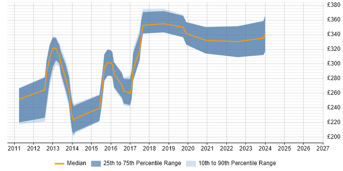Contractor daily rate distribution trend for jobs in Brighton citing Drupal
