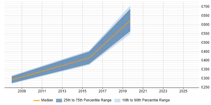 Contractor daily rate distribution trend for jobs in Brighton citing Due Diligence