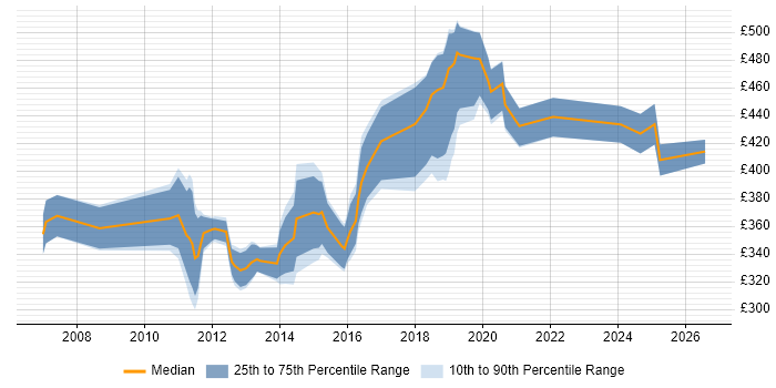Contractor daily rate distribution trend for jobs in Brighton citing E-Commerce