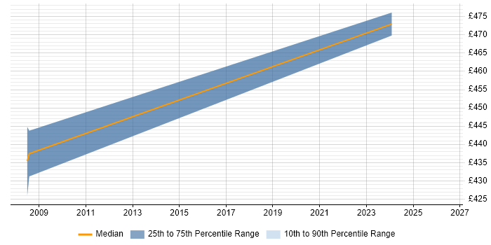 Contractor daily rate distribution trend for jobs in Brighton citing EIGRP