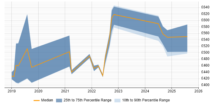Contractor daily rate distribution trend for jobs in Brighton citing Entra ID