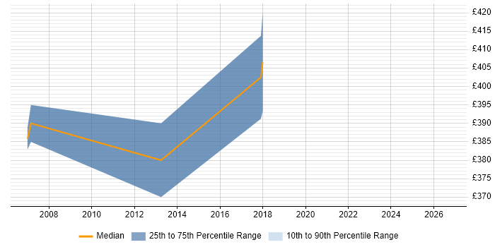 Contractor daily rate distribution trend for jobs in Brighton citing Ergonomics