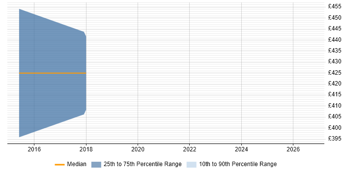 Contractor daily rate distribution trend for jobs in Brighton citing Ethnography