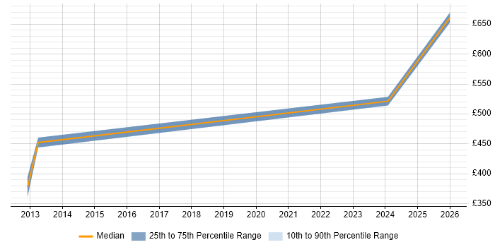 Contractor daily rate distribution trend for jobs in Brighton citing F5