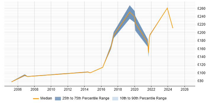 Contractor daily rate distribution trend for Field Engineer job vacancies in Brighton