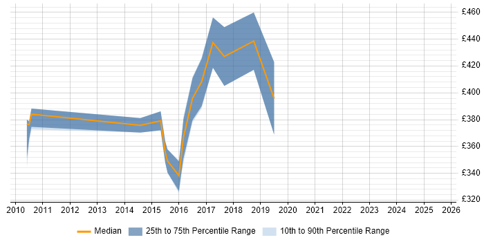Contractor daily rate distribution trend for Finance Business Analyst job vacancies in Brighton