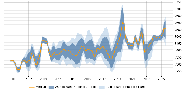 Contractor daily rate distribution trend for jobs in Brighton citing Finance Contractor daily rate distribution trend for jobs in Brighton citing Finance