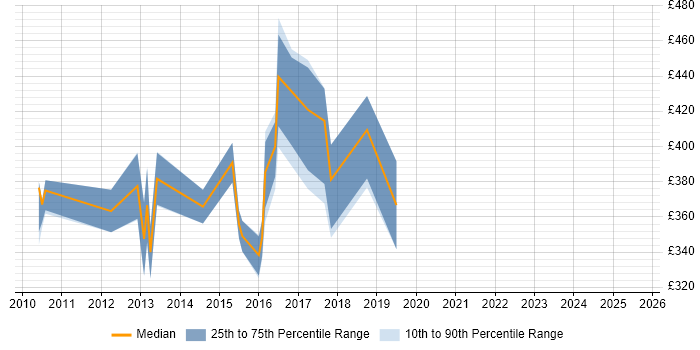 Contractor daily rate distribution trend for Financial Analyst job vacancies in Brighton