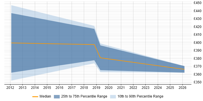 Contractor daily rate distribution trend for jobs in Brighton citing Focus Group