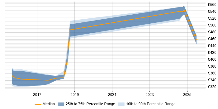 Contractor daily rate distribution trend for Full-Stack .NET Developer job vacancies in Brighton Contractor daily rate distribution trend for Full-Stack .NET Developer job vacancies in Brighton