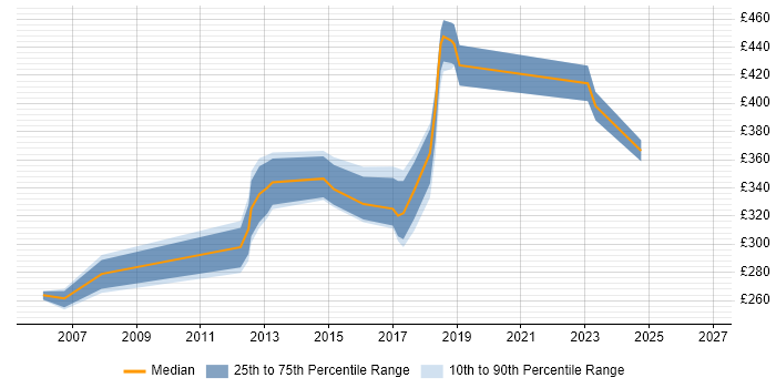 Contractor daily rate distribution trend for jobs in Brighton citing Functional Testing