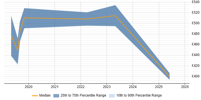 Contractor daily rate distribution trend for jobs in Brighton citing GCP