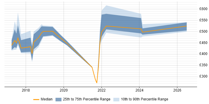 Contractor daily rate distribution trend for jobs in Brighton citing GDPR