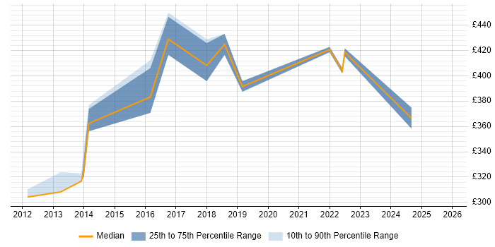 Contractor daily rate distribution trend for jobs in Brighton citing Gherkin