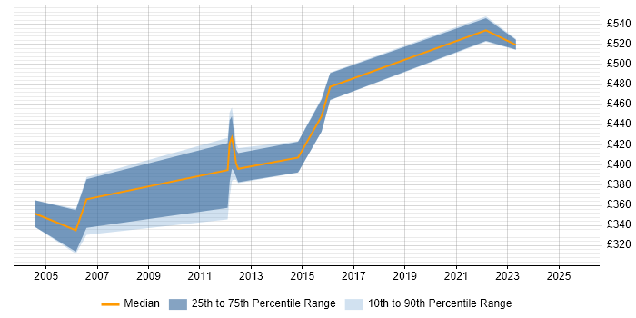 Contractor daily rate distribution trend for jobs in Brighton citing GIS Contractor daily rate distribution trend for jobs in Brighton citing GIS