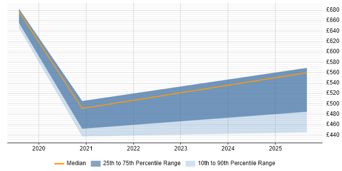 Contractor daily rate distribution trend for jobs in Brighton citing GitLab