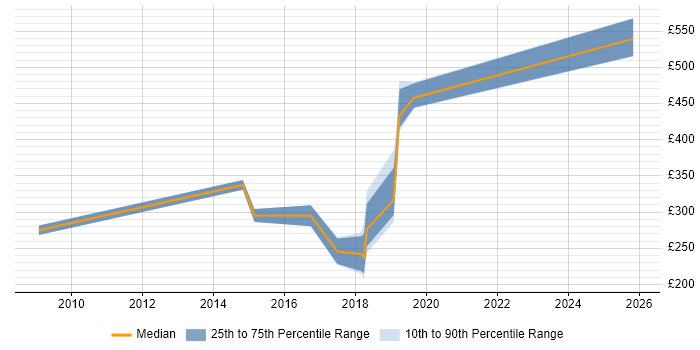 Contractor daily rate distribution trend for jobs in Brighton citing Google Analytics