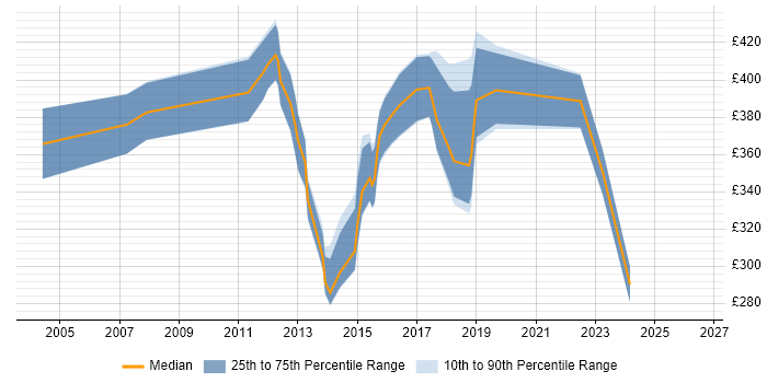 Contractor daily rate distribution trend for jobs in Brighton citing HP