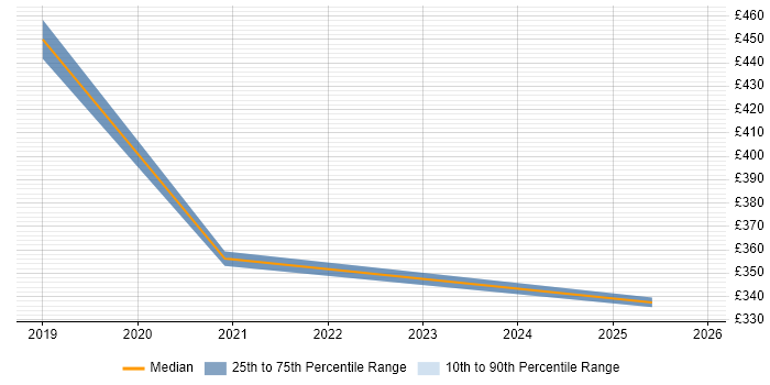 Contractor daily rate distribution trend for jobs in Brighton citing Hybrid Cloud