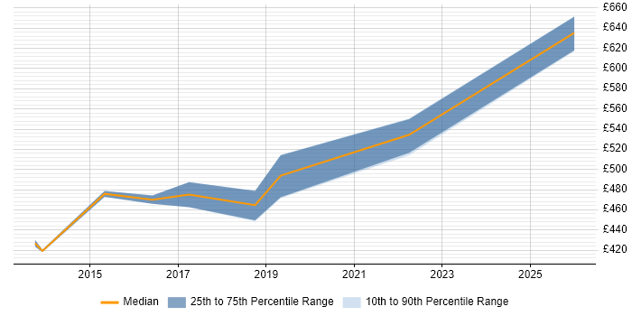 Contractor daily rate distribution trend for jobs in Brighton citing Impact Assessments