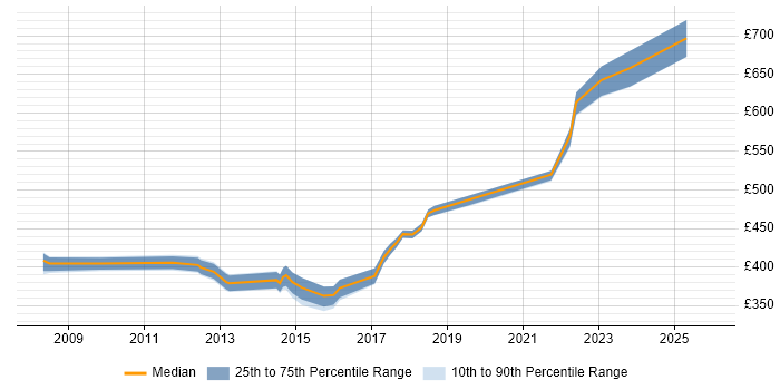 Contractor daily rate distribution trend for jobs in Brighton citing Influencing Skills