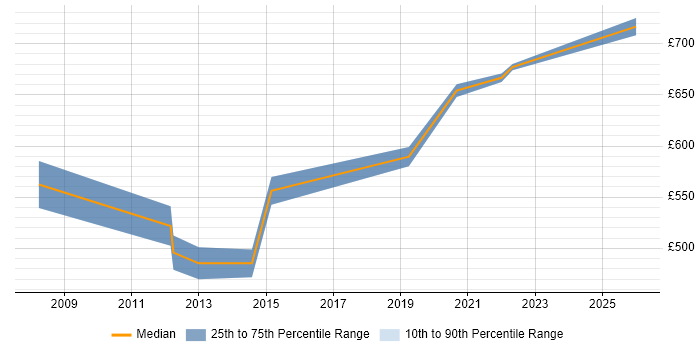 Contractor daily rate distribution trend for Infrastructure Architect job vacancies in Brighton