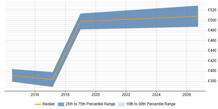 Contractor daily rate distribution trend for jobs in Brighton citing Infrastructure Automation