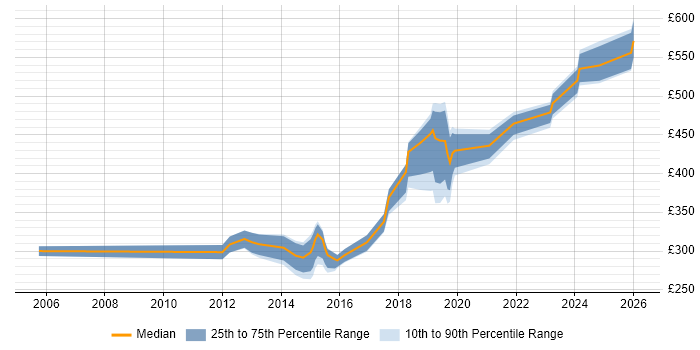 Contractor daily rate distribution trend for jobs in Brighton citing Infrastructure Engineering