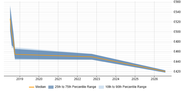 Contractor daily rate distribution trend for jobs in Brighton citing Integration Patterns