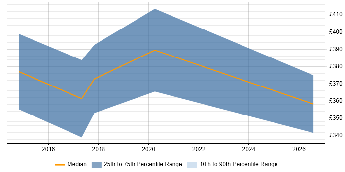 Contractor daily rate distribution trend for iOS Android Developer job vacancies in Brighton