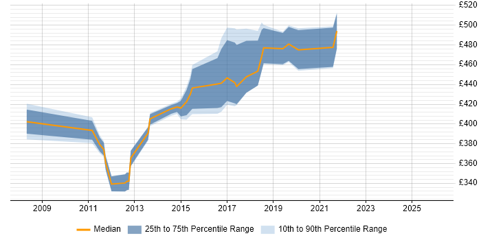 Contractor daily rate distribution trend for IT Project Manager job vacancies in Brighton
