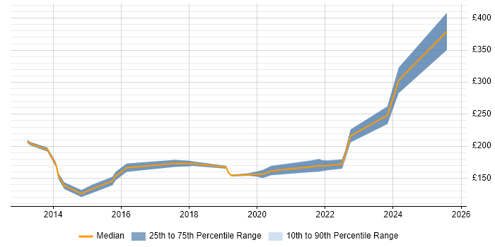 Contractor daily rate distribution trend for IT Support job vacancies in Brighton