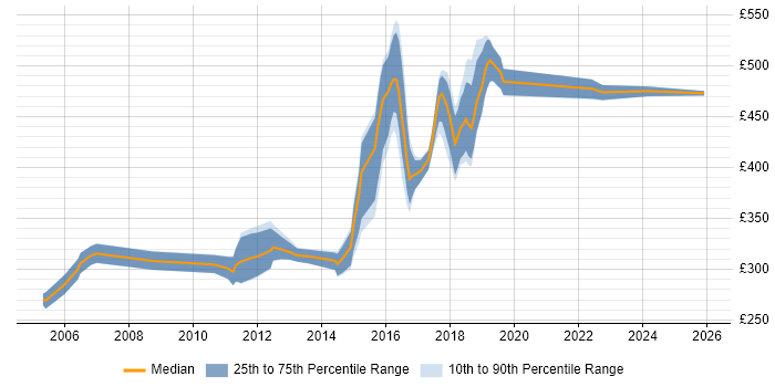 Contractor daily rate distribution trend for Java Developer job vacancies in Brighton