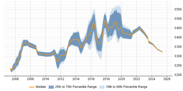 Contractor daily rate distribution trend for jobs in Brighton citing Java
