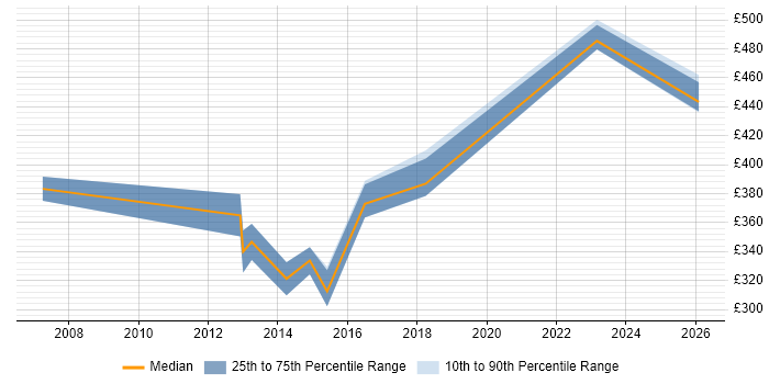 Contractor daily rate distribution trend for jobs in Brighton citing Juniper