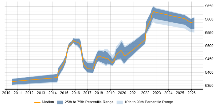 Contractor daily rate distribution trend for jobs in Brighton citing Kanban