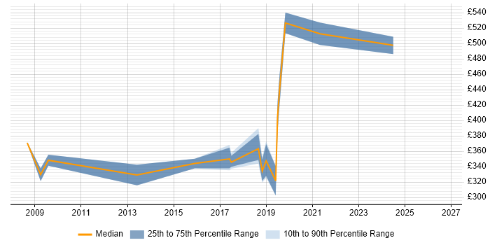 Contractor daily rate distribution trend for jobs in Brighton citing Knowledge Transfer