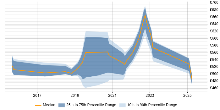 Contractor daily rate distribution trend for jobs in Brighton citing Kubernetes