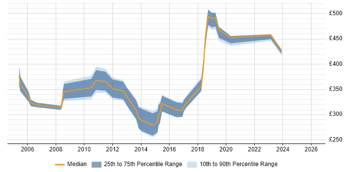 Contractor daily rate distribution trend for jobs in Brighton citing LAN