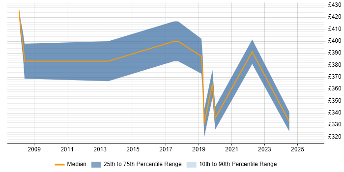 Contractor daily rate distribution trend for jobs in Brighton citing Law