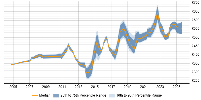 Contractor daily rate distribution trend for Lead job vacancies in Brighton